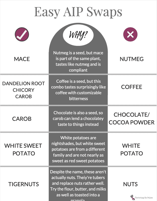 easy aip swaps graphic with a swap for mace for nutmeg, chicory root and dandelion for coffee, carob for chocolate, and white sweet potato for a while potato